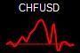 CHFUSD